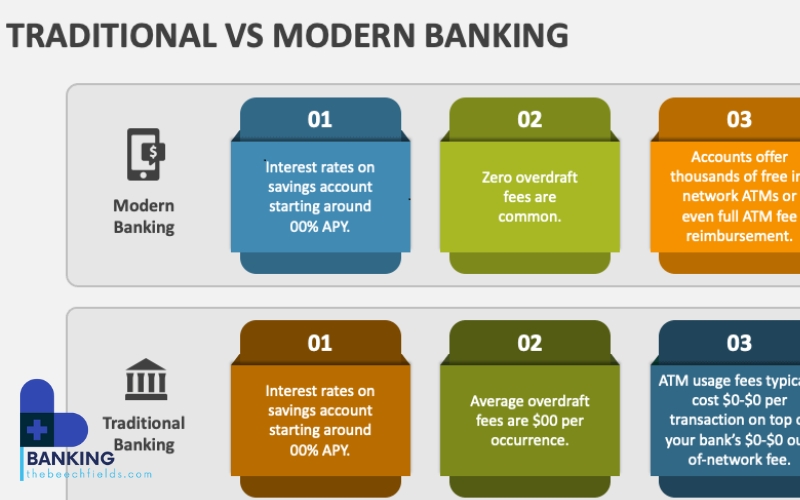 COMPARE BANKS AND THEIR SERVICES